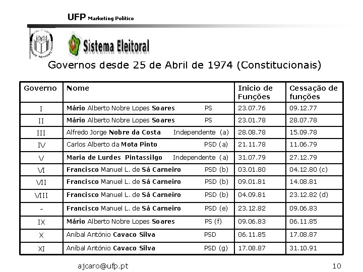 UFP Marketing Politico Governos desde 25 de Abril de 1974 (Constitucionais) Governo Nome Inicio