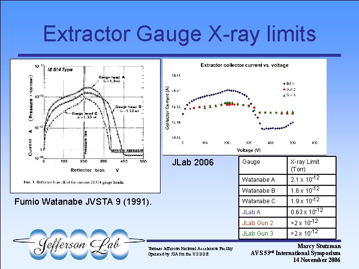 Extractor Gauge X-ray limits JLab 2006 Fumio Watanabe JVSTA 9 (1991). Thomas Jefferson National