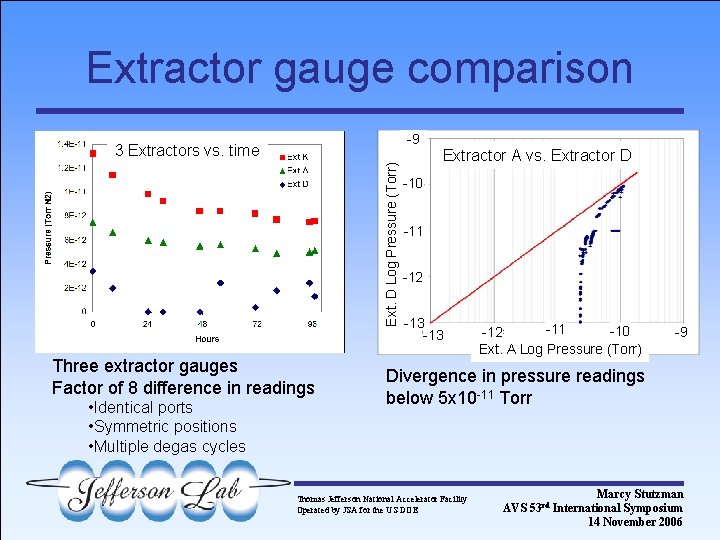 Extractor gauge comparison -9 Ext. D Log Pressure (Torr) 3 Extractors vs. time Three