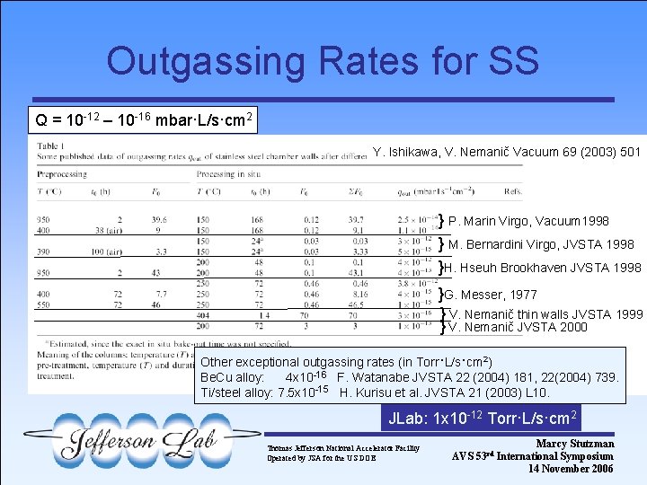 Outgassing Rates for SS Q = 10 -12 – 10 -16 mbar·L/s·cm 2 Y.