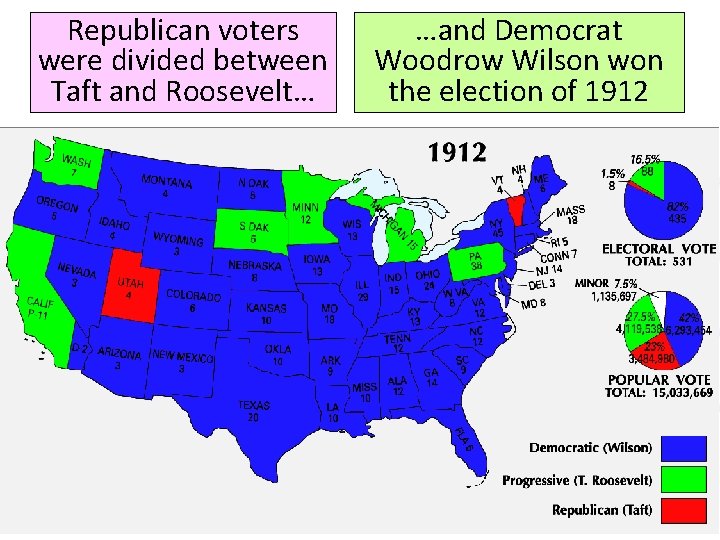 Republican voters were divided between Taft and Roosevelt… …and Democrat Woodrow Wilson won the