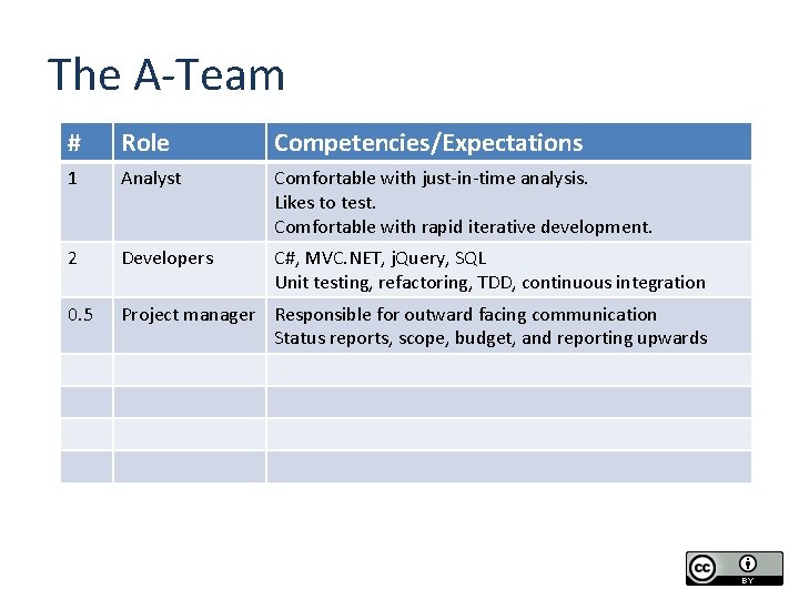The A-Team # Role Competencies/Expectations 1 Analyst Comfortable with just-in-time analysis. Likes to test.