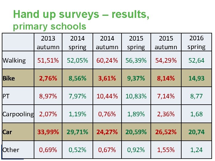 Hand up surveys – results, primary schools 2013 autumn 2014 spring 2014 autumn 2015