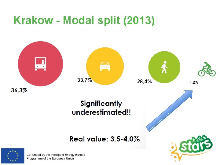 Krakow - Modal split (2013) 