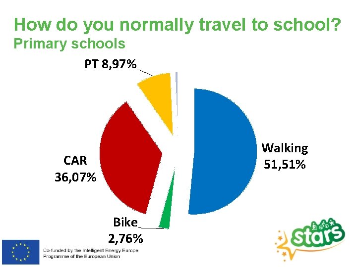 How do you normally travel to school? Primary schools PT 8, 97% Walking 51,