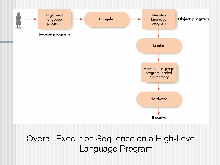 Overall Execution Sequence on a High-Level Language Program 12 Overall Execution Sequence on a High-Level Language Program 12