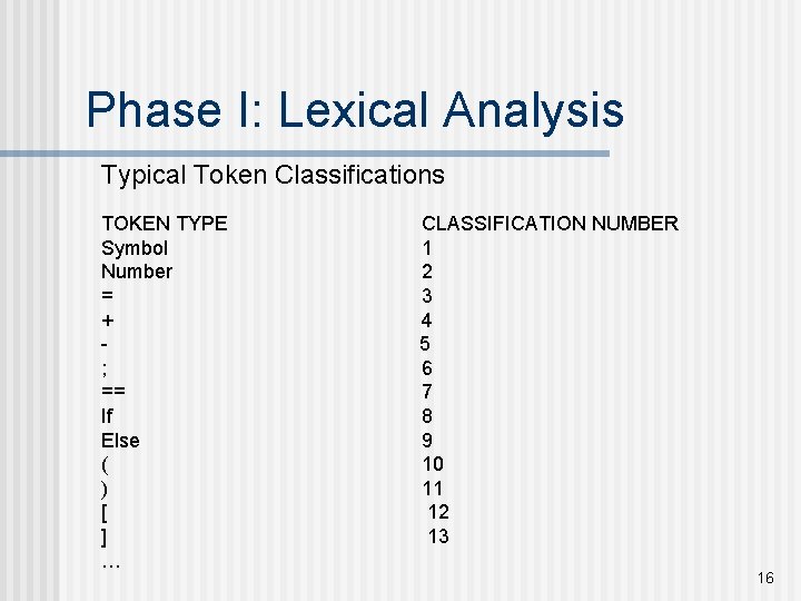 Phase I: Lexical Analysis Typical Token Classifications TOKEN TYPE Symbol Number = + ; Phase I: Lexical Analysis Typical Token Classifications TOKEN TYPE Symbol Number = + ;