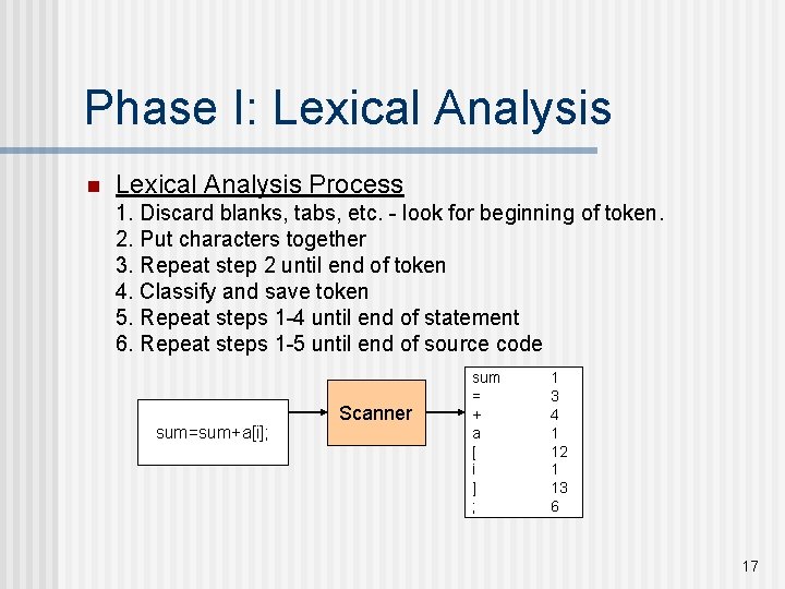 Phase I: Lexical Analysis n Lexical Analysis Process 1. Discard blanks, tabs, etc. - Phase I: Lexical Analysis n Lexical Analysis Process 1. Discard blanks, tabs, etc. -