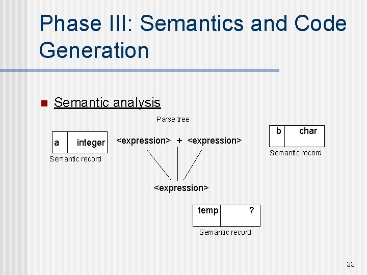 Phase III: Semantics and Code Generation n Semantic analysis Parse tree a integer b Phase III: Semantics and Code Generation n Semantic analysis Parse tree a integer b