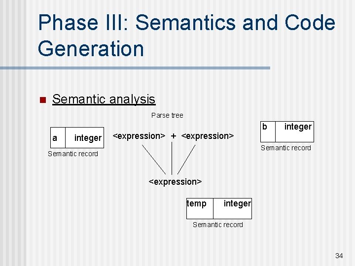 Phase III: Semantics and Code Generation n Semantic analysis Parse tree a integer <expression> Phase III: Semantics and Code Generation n Semantic analysis Parse tree a integer <expression>