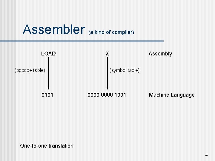 Assembler (a kind of compiler) LOAD (opcode table) 0101 X Assembly (symbol table) 0000 Assembler (a kind of compiler) LOAD (opcode table) 0101 X Assembly (symbol table) 0000