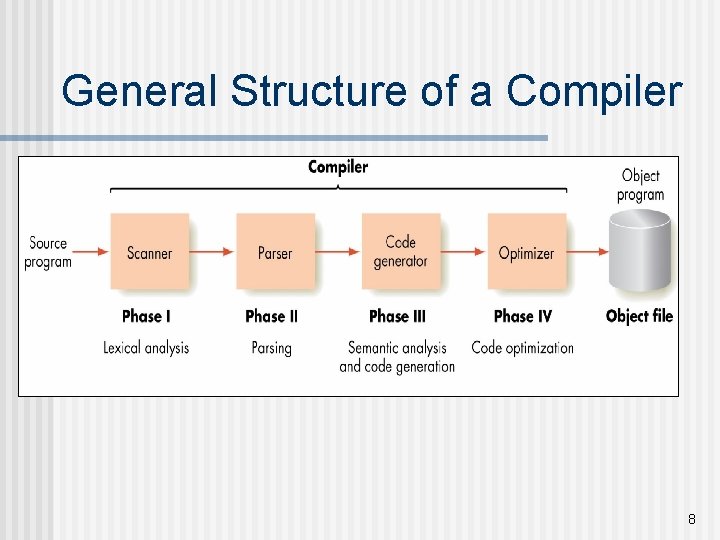 General Structure of a Compiler 8 General Structure of a Compiler 8
