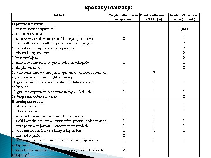 Sposoby realizacji: Działania I Sprawność fizyczna 1. biegi na krótkich dystansach 2. start niski