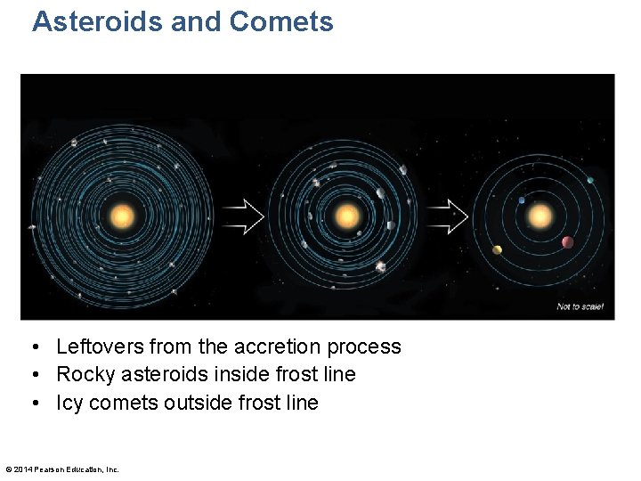 Asteroids and Comets • Leftovers from the accretion process • Rocky asteroids inside frost