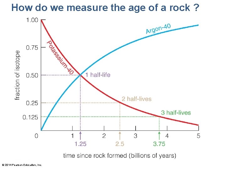 How do we measure the age of a rock ? © 2014 Pearson Education,