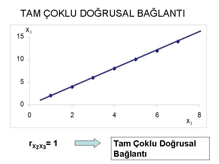 TAM ÇOKLU DOĞRUSAL BAĞLANTI X 3 X 2 r X 2 X 3= 1