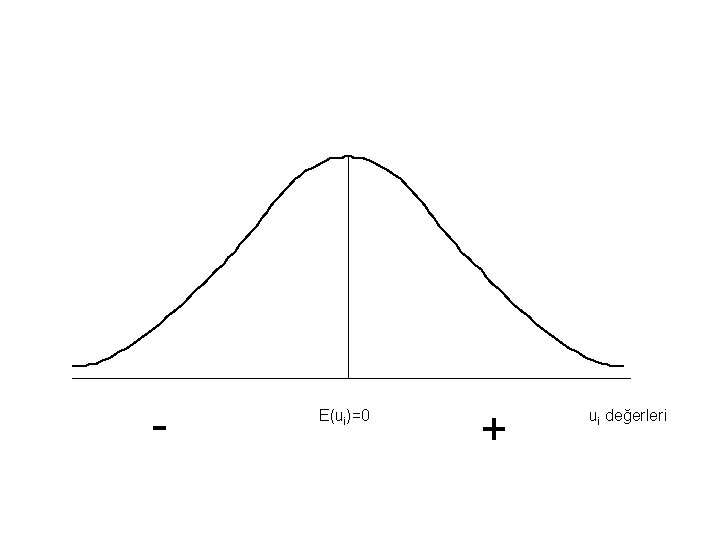 - E(ui)=0 + ui değerleri 