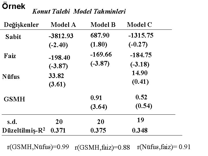 Örnek Konut Talebi Model Tahminleri Değişkenler Model A Model B Model C Sabit -3812.