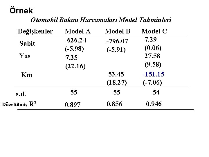 Örnek Otomobil Bakım Harcamaları Model Tahminleri Değişkenler Sabit Yas Model A -626. 24 (-5.