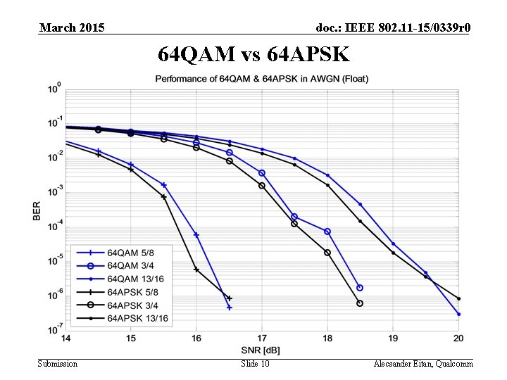 March 2015 doc. : IEEE 802. 11 -15/0339 r 0 64 QAM vs 64 March 2015 doc. : IEEE 802. 11 -15/0339 r 0 64 QAM vs 64