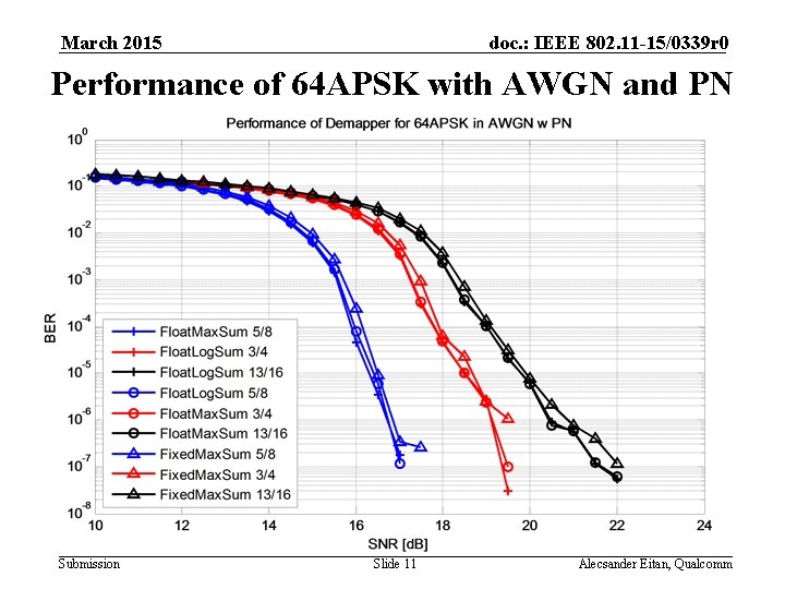 March 2015 doc. : IEEE 802. 11 -15/0339 r 0 Performance of 64 APSK March 2015 doc. : IEEE 802. 11 -15/0339 r 0 Performance of 64 APSK