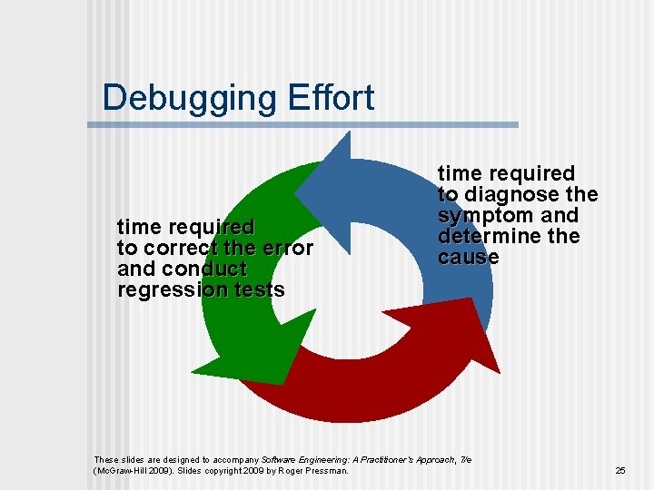 Debugging Effort time required to correct the error and conduct regression tests time required