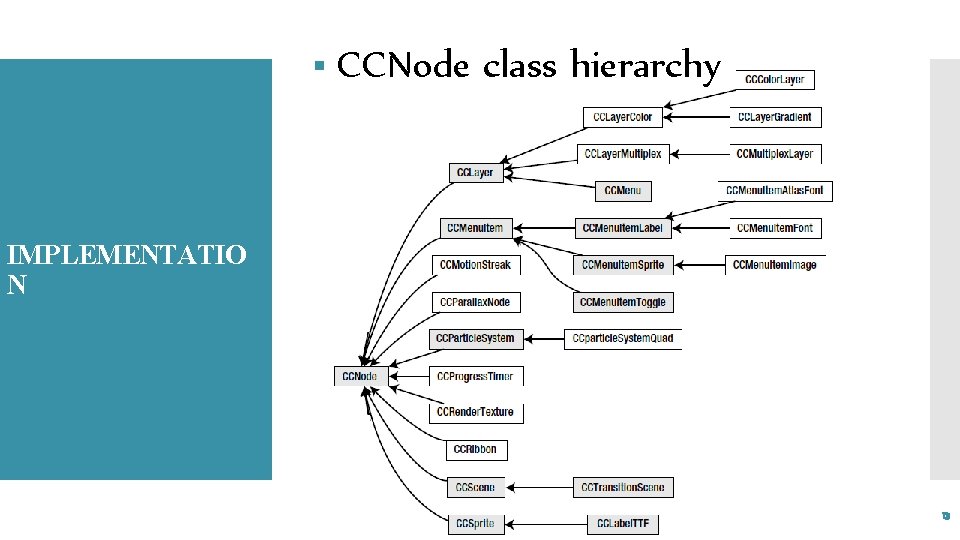 § CCNode class hierarchy IMPLEMENTATIO N 13 
