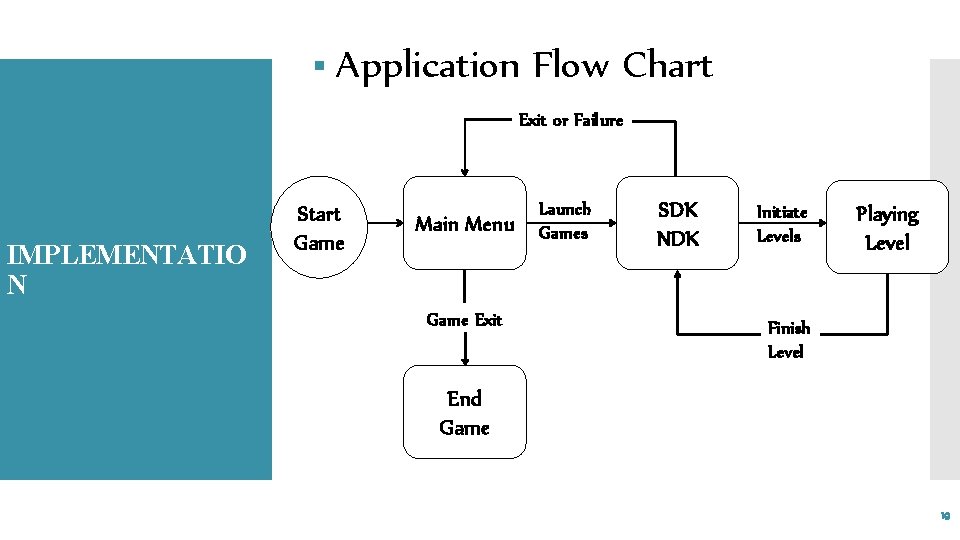 § Application Flow Chart Exit or Failure IMPLEMENTATIO N Start Game Main Menu Game