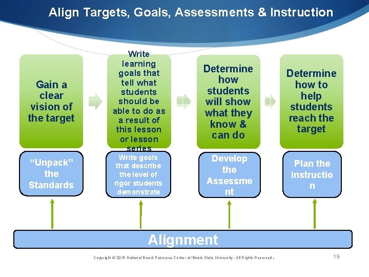 Align Targets, Goals, Assessments & Instruction Gain a clear vision of the target Write