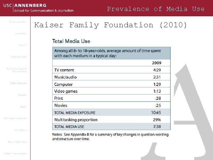 Prevalence of Media Use Kaiser Family Foundation (2010) 