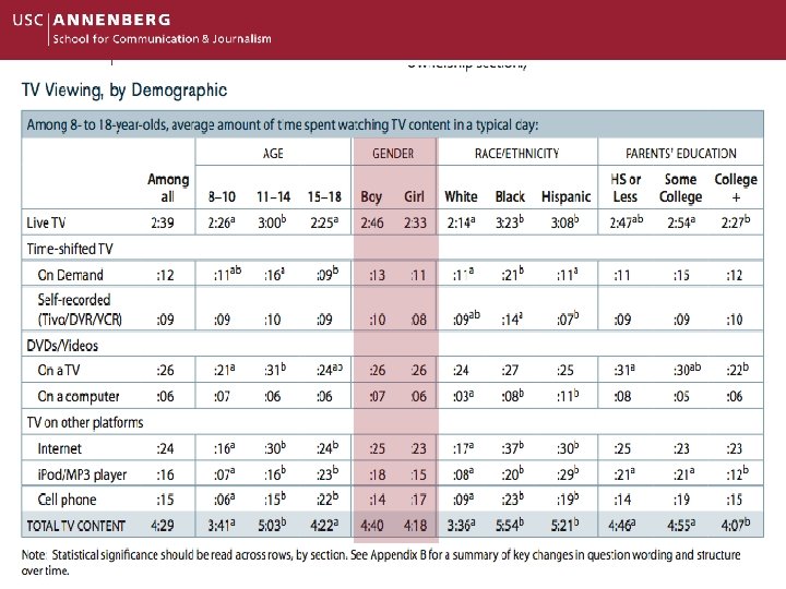8 - to 18 -yr olds Source: Kaiser Family Foundation, 2010 