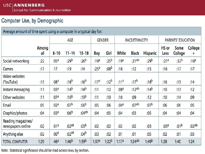 8 - to 18 -yr olds Source: Kaiser Family Foundation, 2010 