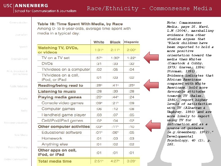 Race/Ethnicity – Commonsense Media Note: Commonsense Media, page 25. Ward, L. M (2004), marshalling