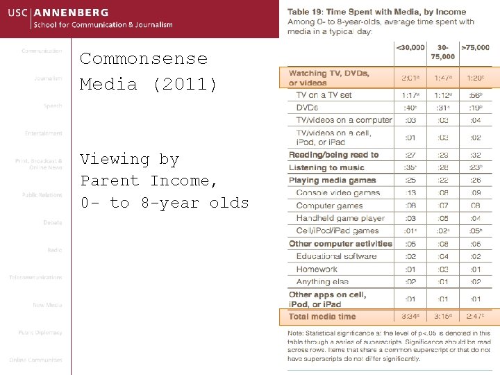 Commonsense Media (2011) Viewing by Parent Income, 0 - to 8 -year olds 