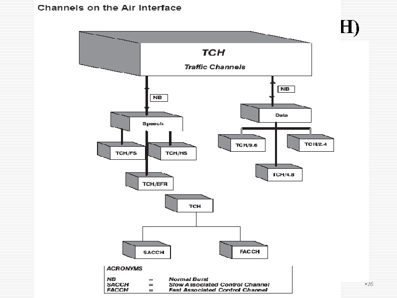  • GSM CONTROL CHANNELS (CCH) • 26 