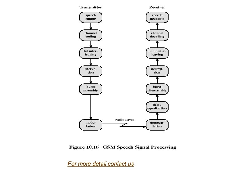  • GSM Speech Signal Processing For more detail contact us 