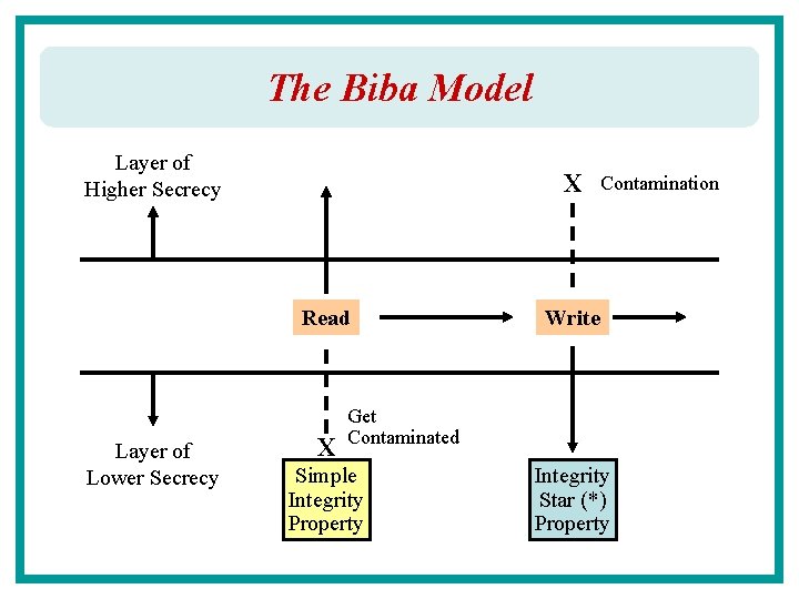 The Biba Model Layer of Higher Secrecy Χ Read Layer of Lower Secrecy Χ