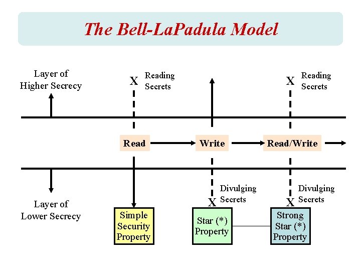 The Bell-La. Padula Model Layer of Higher Secrecy Χ Reading Secrets Read Layer of