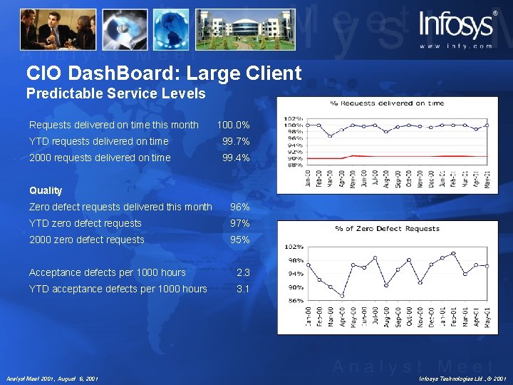 CIO Dash. Board: Large Client Predictable Service Levels Requests delivered on time this month