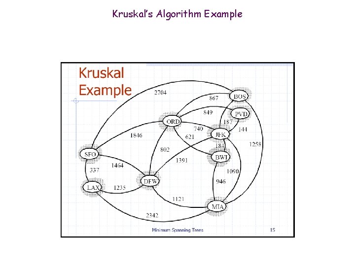 Kruskal’s Algorithm Example 