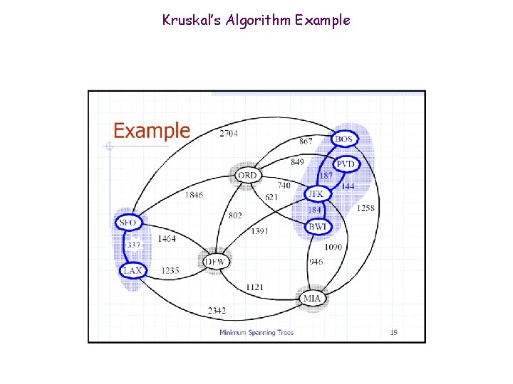 Kruskal’s Algorithm Example 