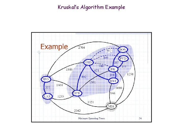 Kruskal’s Algorithm Example 