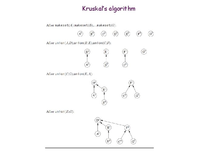 Kruskal’s algorithm 