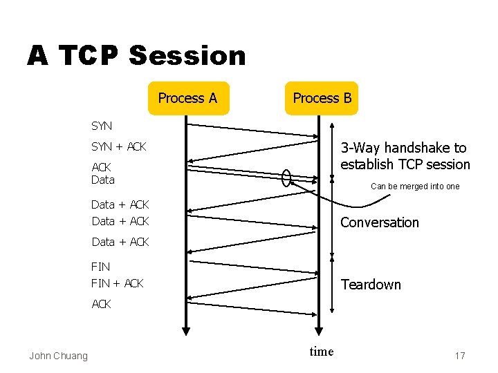 A TCP Session Process A Process B SYN 3 -Way handshake to establish TCP