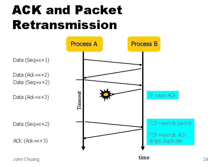 ACK and Packet Retransmission Process A Process B Data (Seq=x+1) Data (Ack=x+3) Timeout Data