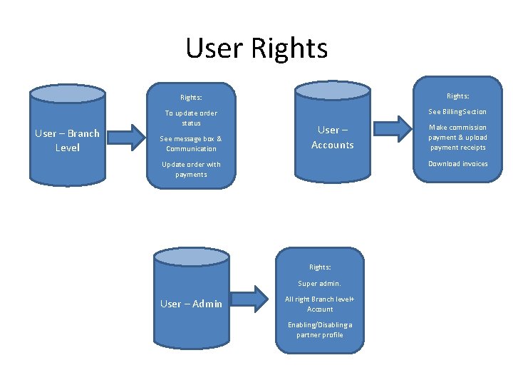 User Rights User – Branch Level Rights: To update order status See Billing Section