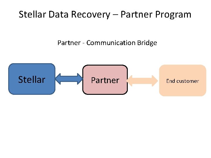 Stellar Data Recovery – Partner Program Partner - Communication Bridge 16% Stellar Partner 4%