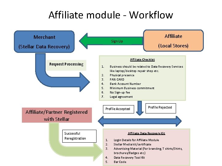 Affiliate module - Workflow 28% Merchant Sign Up (Stellar Data Recovery) Request Processing Affiliate/Partner