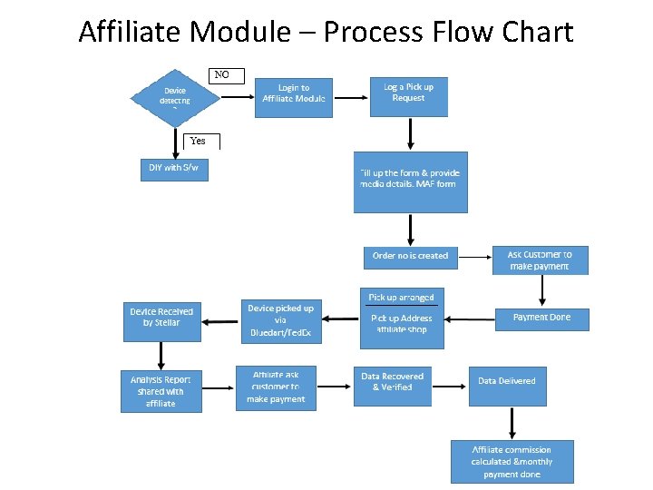 Affiliate Module – Process Flow Chart 16% 4% 52% 