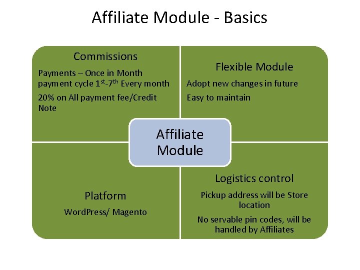 Affiliate Module - Basics 28% Commissions Payments – Once in Month payment cycle 1